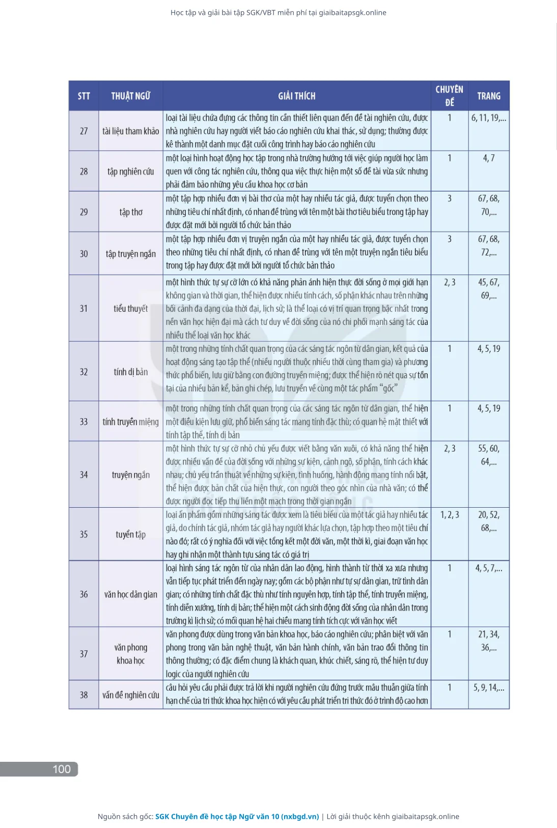 Trang 101 sách giáo khoa SGK Chuyên đề học tập Ngữ văn 10 thu nhỏ