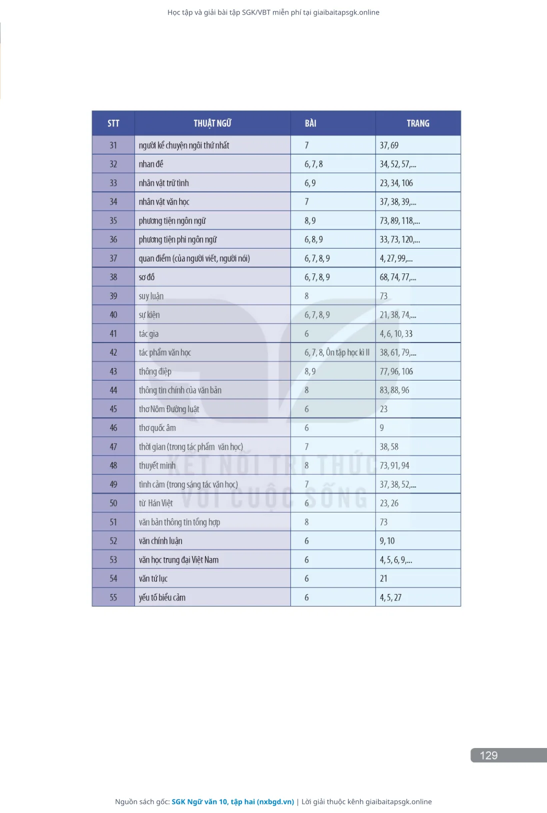 Trang 130 sách giáo khoa SGK Ngữ văn 10, tập hai thu nhỏ