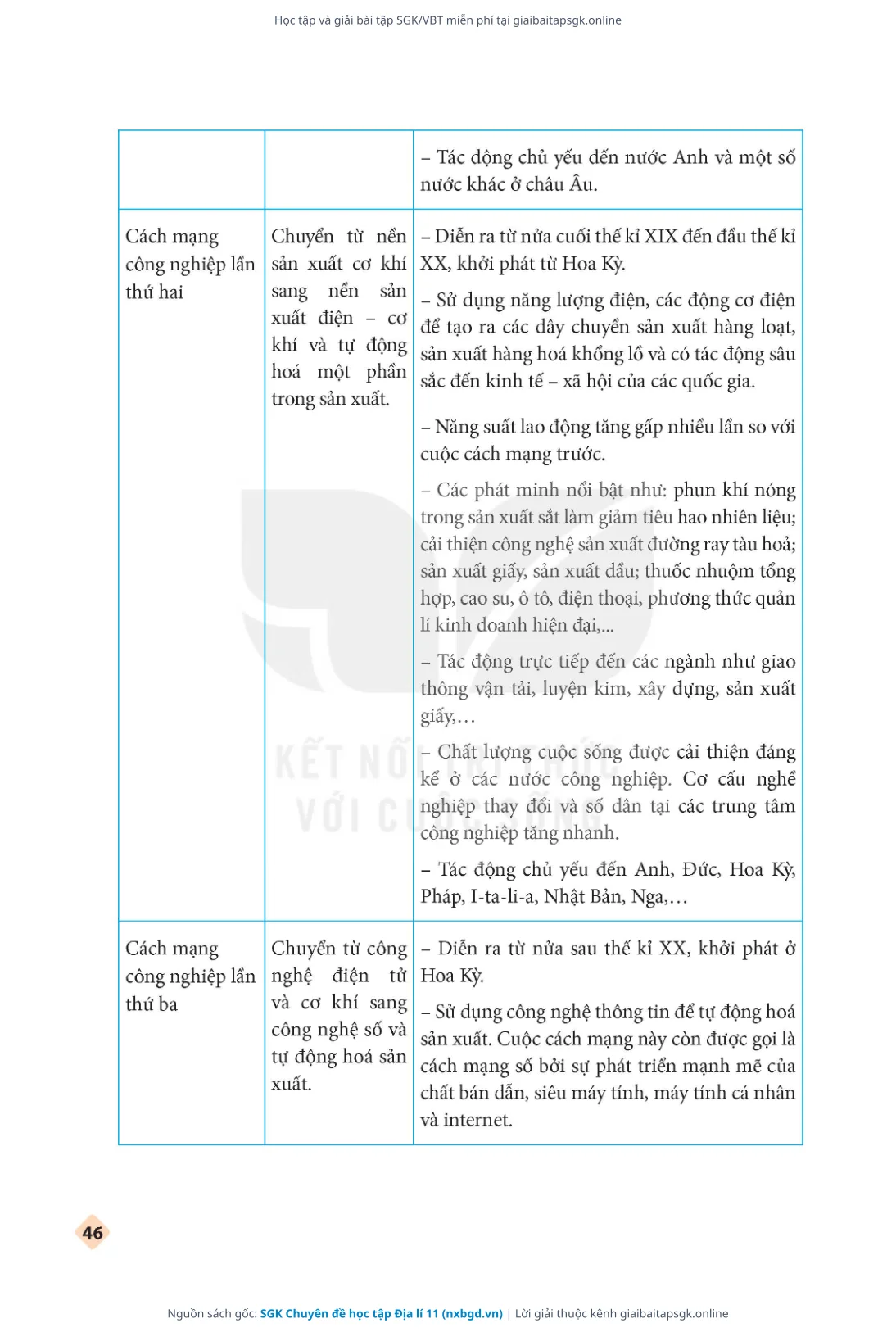 Trang 47 sách giáo khoa SGK Chuyên đề học tập Địa lí 11 thu nhỏ