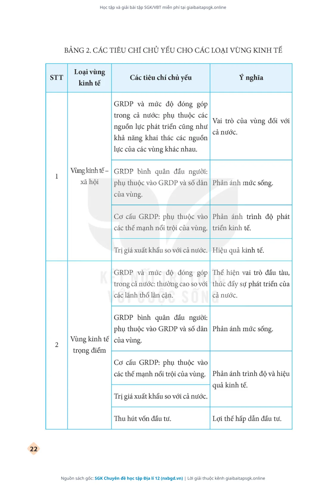 Trang 24 sách giáo khoa SGK Chuyên đề học tập Địa lí 12 thu nhỏ