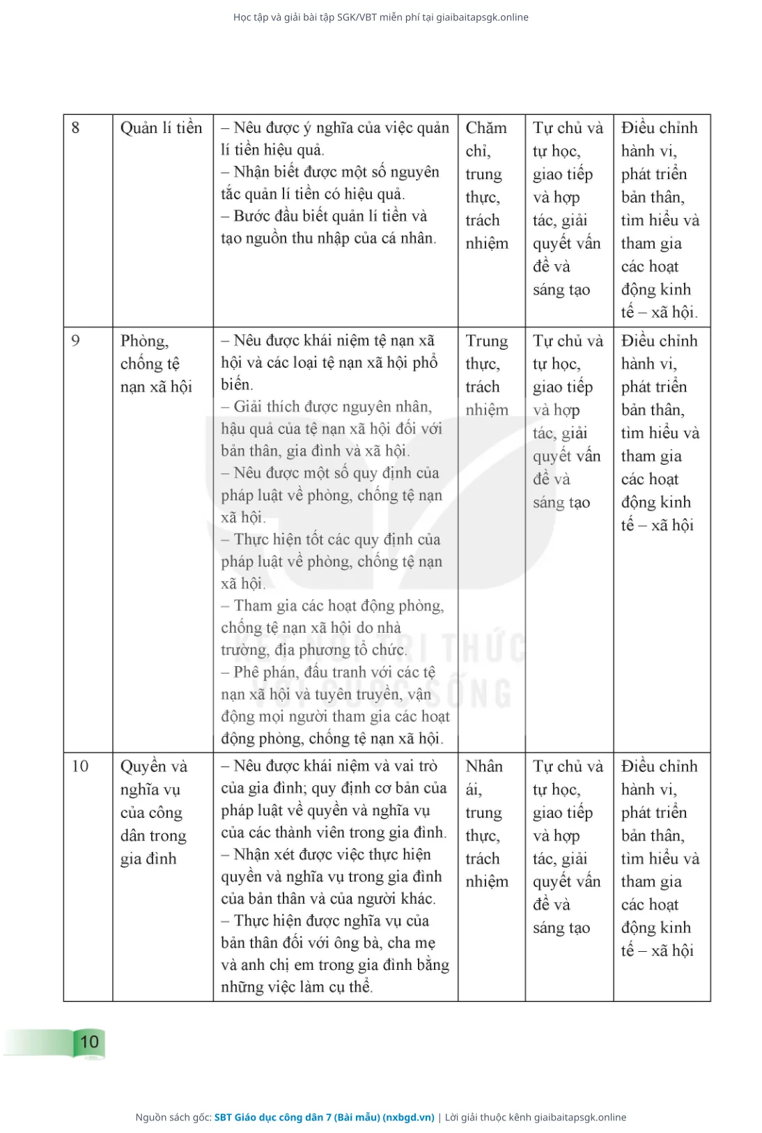 Trang 11 sách giáo khoa SBT Giáo dục công dân 7 (Bài mẫu) thu nhỏ