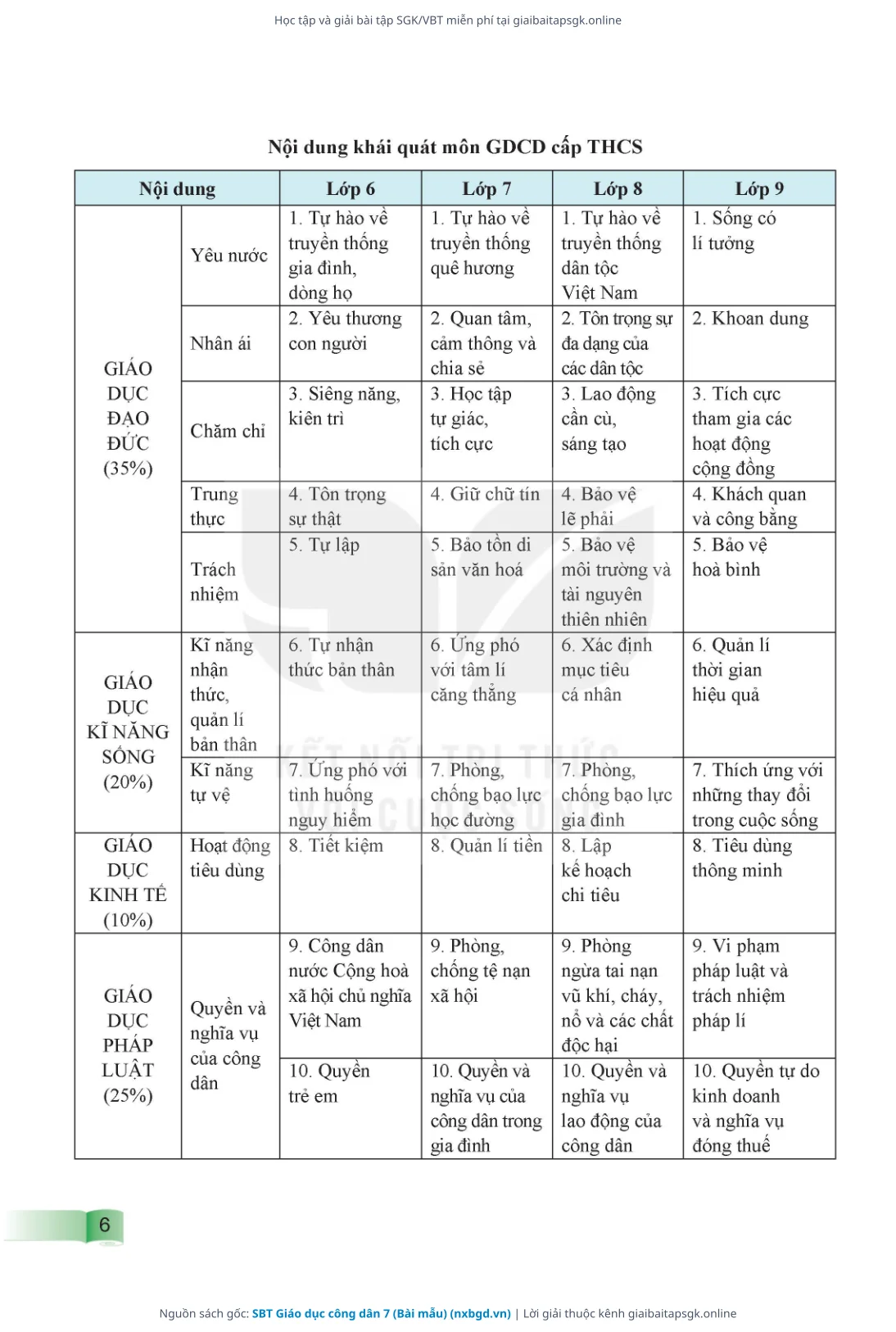 Trang 7 sách giáo khoa SBT Giáo dục công dân 7 (Bài mẫu) thu nhỏ